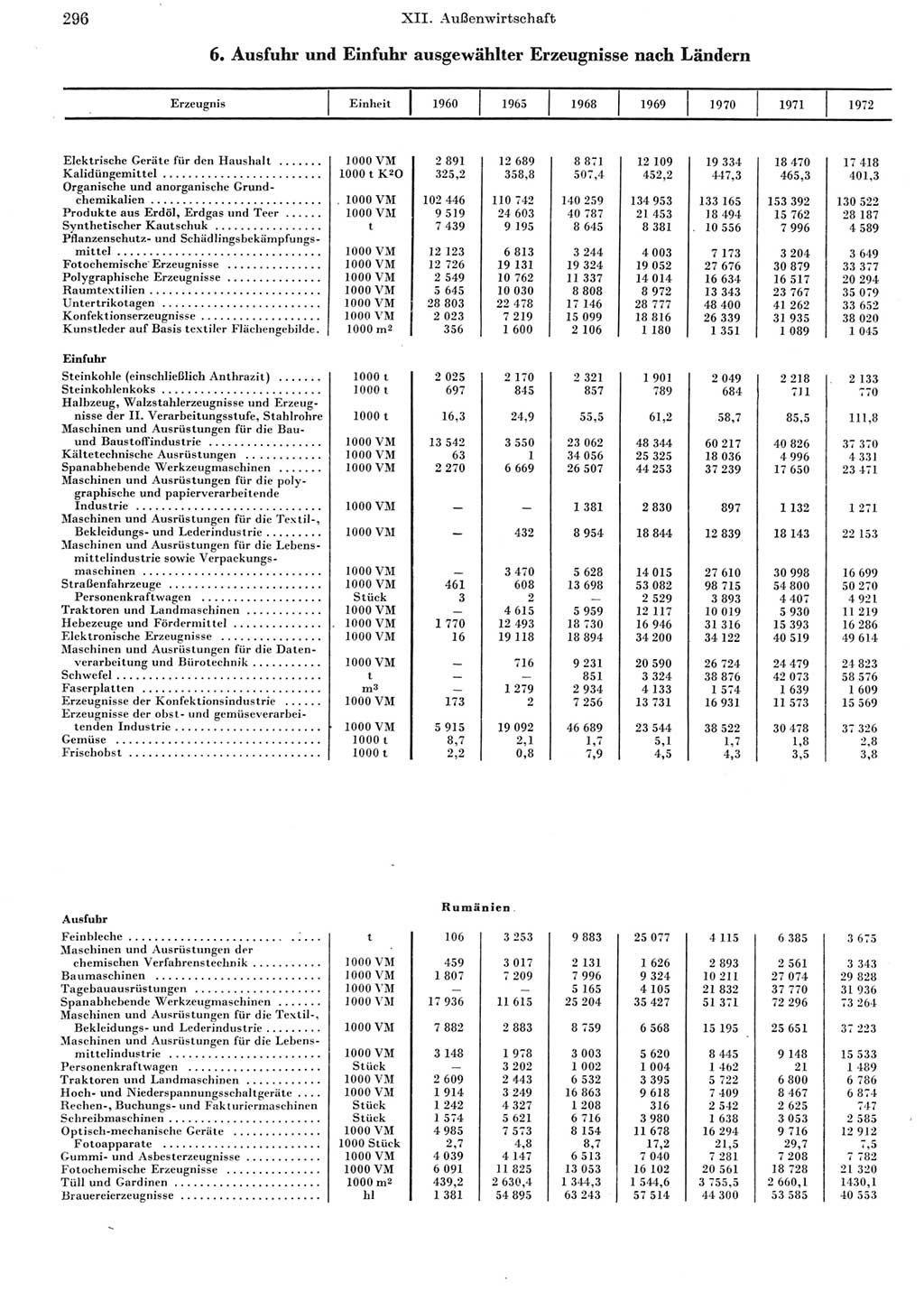 Statistisches Jahrbuch der Deutschen Demokratischen Republik (DDR) 1973, Seite 296 (Stat. Jb. DDR 1973, S. 296)