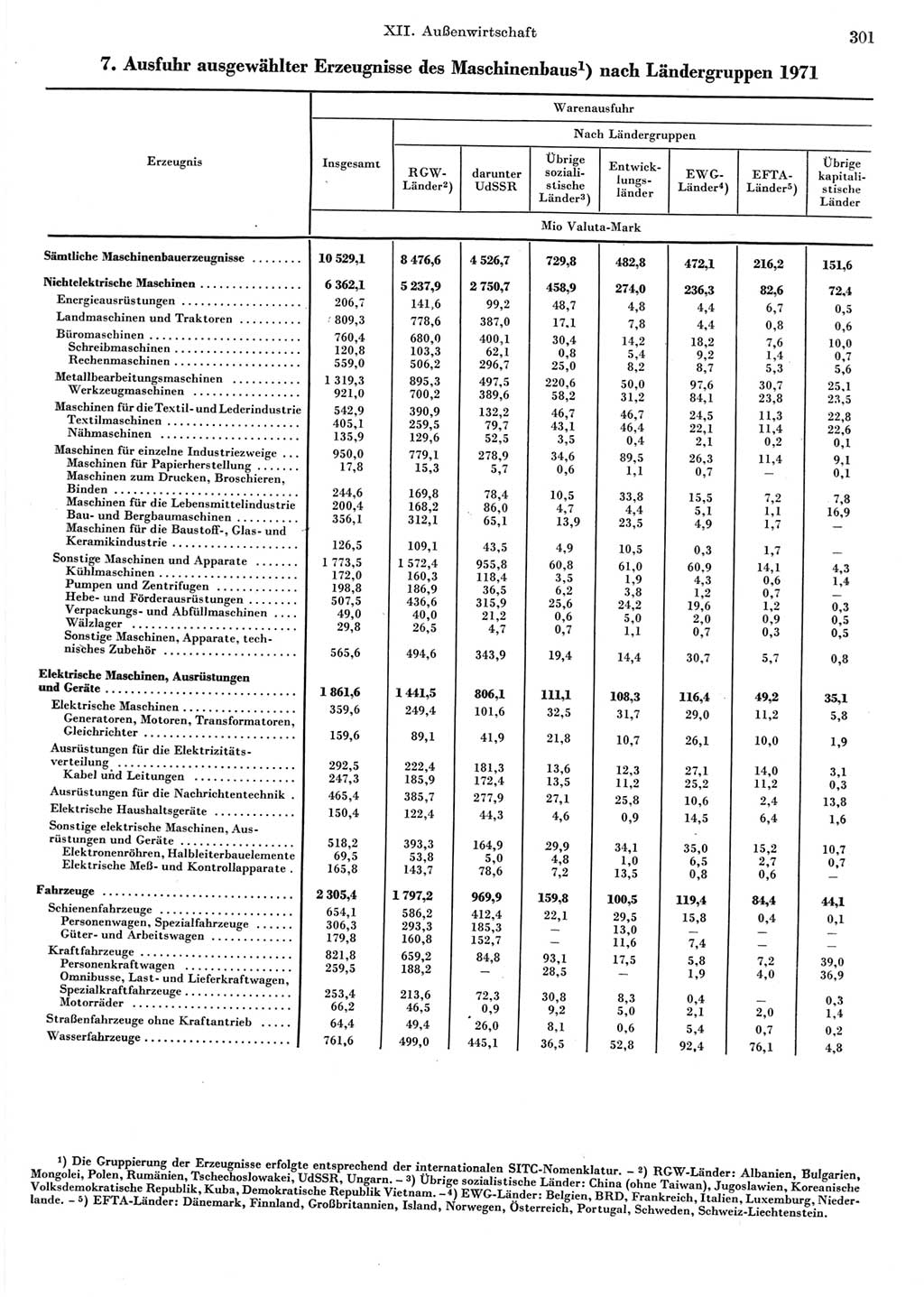 Statistisches Jahrbuch der Deutschen Demokratischen Republik (DDR) 1973, Seite 301 (Stat. Jb. DDR 1973, S. 301)