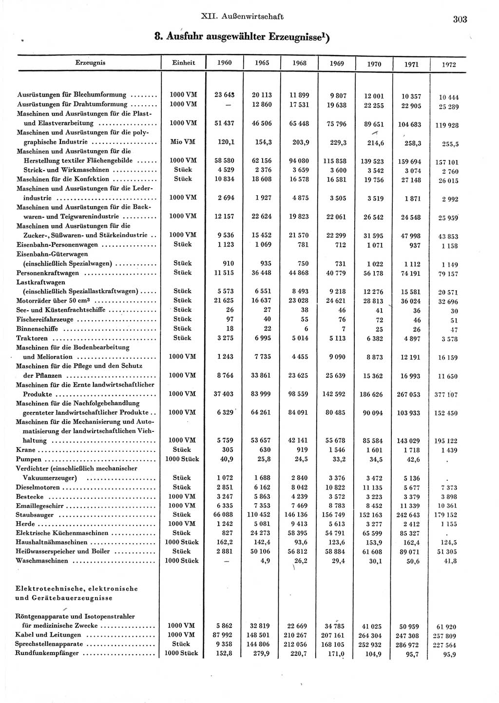 Statistisches Jahrbuch der Deutschen Demokratischen Republik (DDR) 1973, Seite 303 (Stat. Jb. DDR 1973, S. 303)