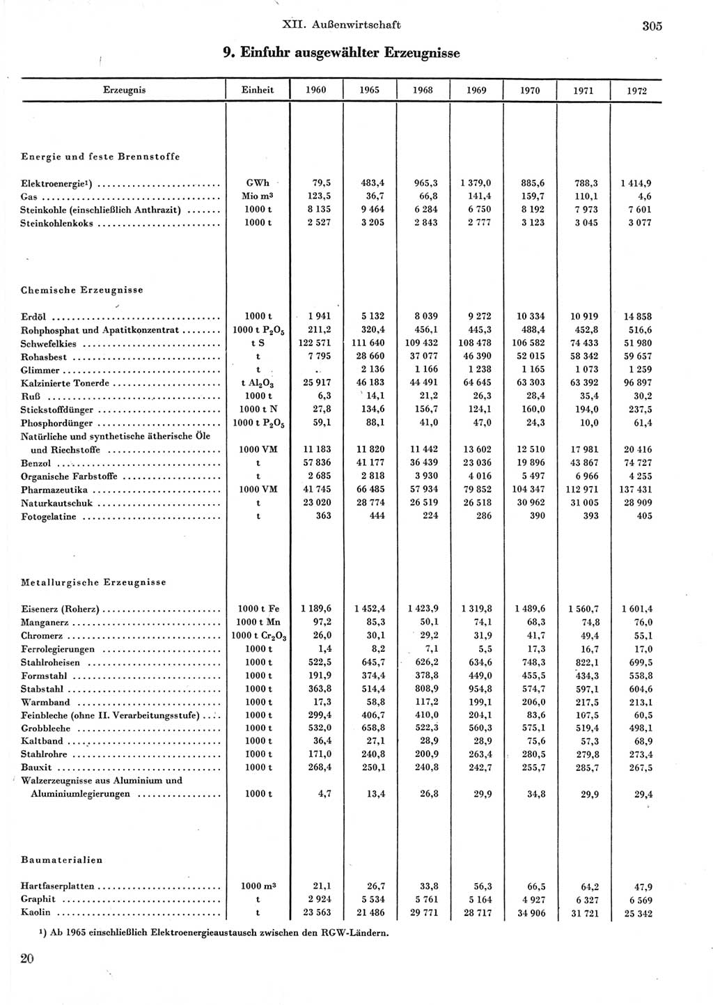 Statistisches Jahrbuch der Deutschen Demokratischen Republik (DDR) 1973, Seite 305 (Stat. Jb. DDR 1973, S. 305)