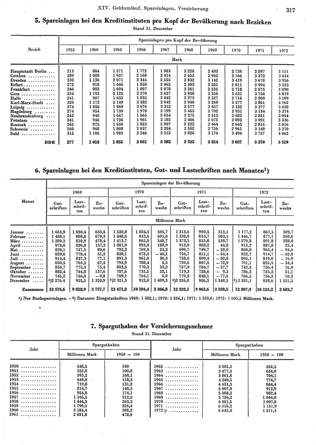 Statistisches Jahrbuch der Deutschen Demokratischen Republik (DDR) 1973, Seite 317 (Stat. Jb. DDR 1973, S. 317)
