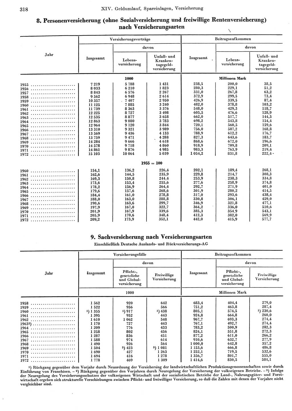 Statistisches Jahrbuch der Deutschen Demokratischen Republik (DDR) 1973, Seite 318 (Stat. Jb. DDR 1973, S. 318)