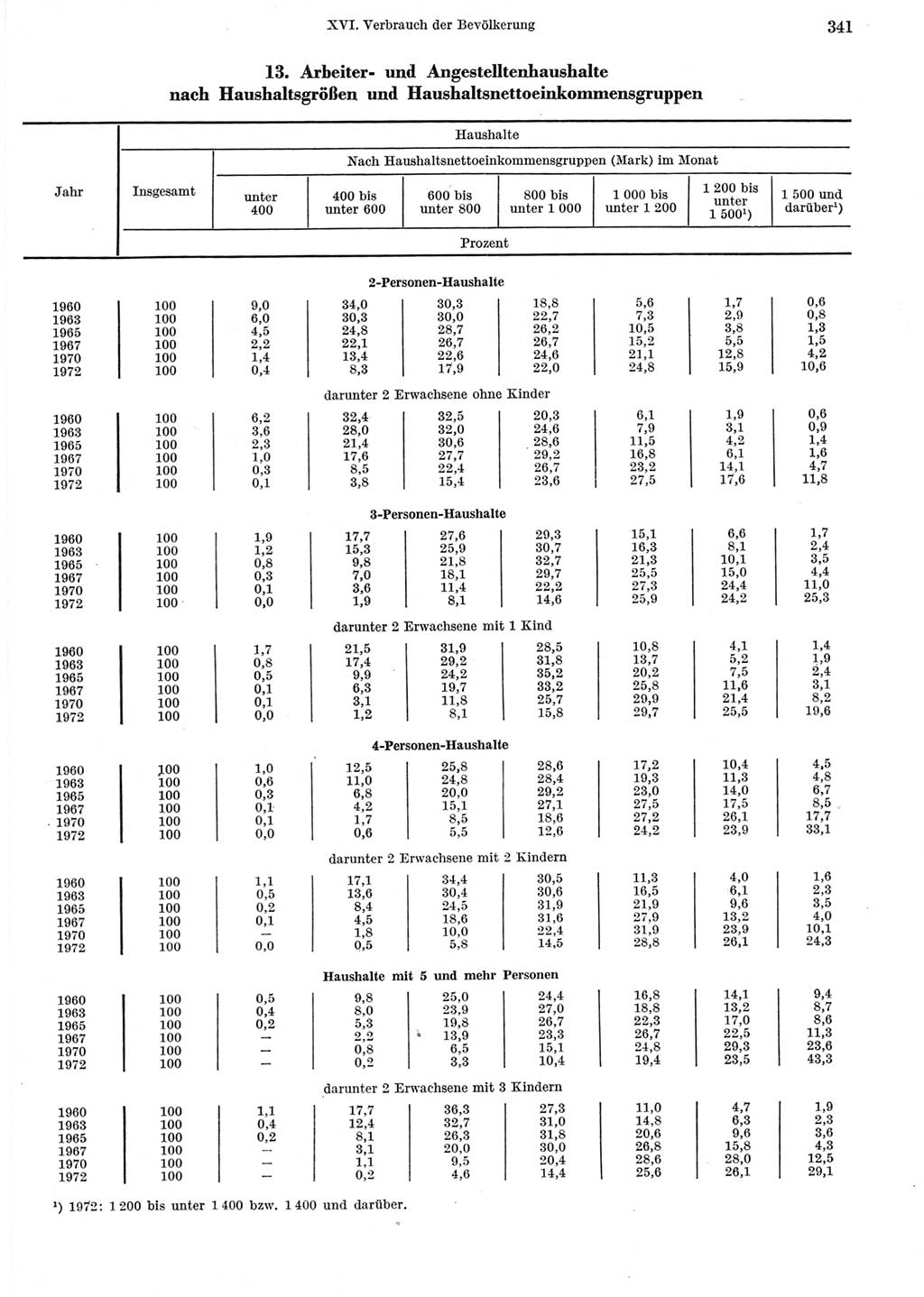 Statistisches Jahrbuch der Deutschen Demokratischen Republik (DDR) 1973, Seite 341 (Stat. Jb. DDR 1973, S. 341)