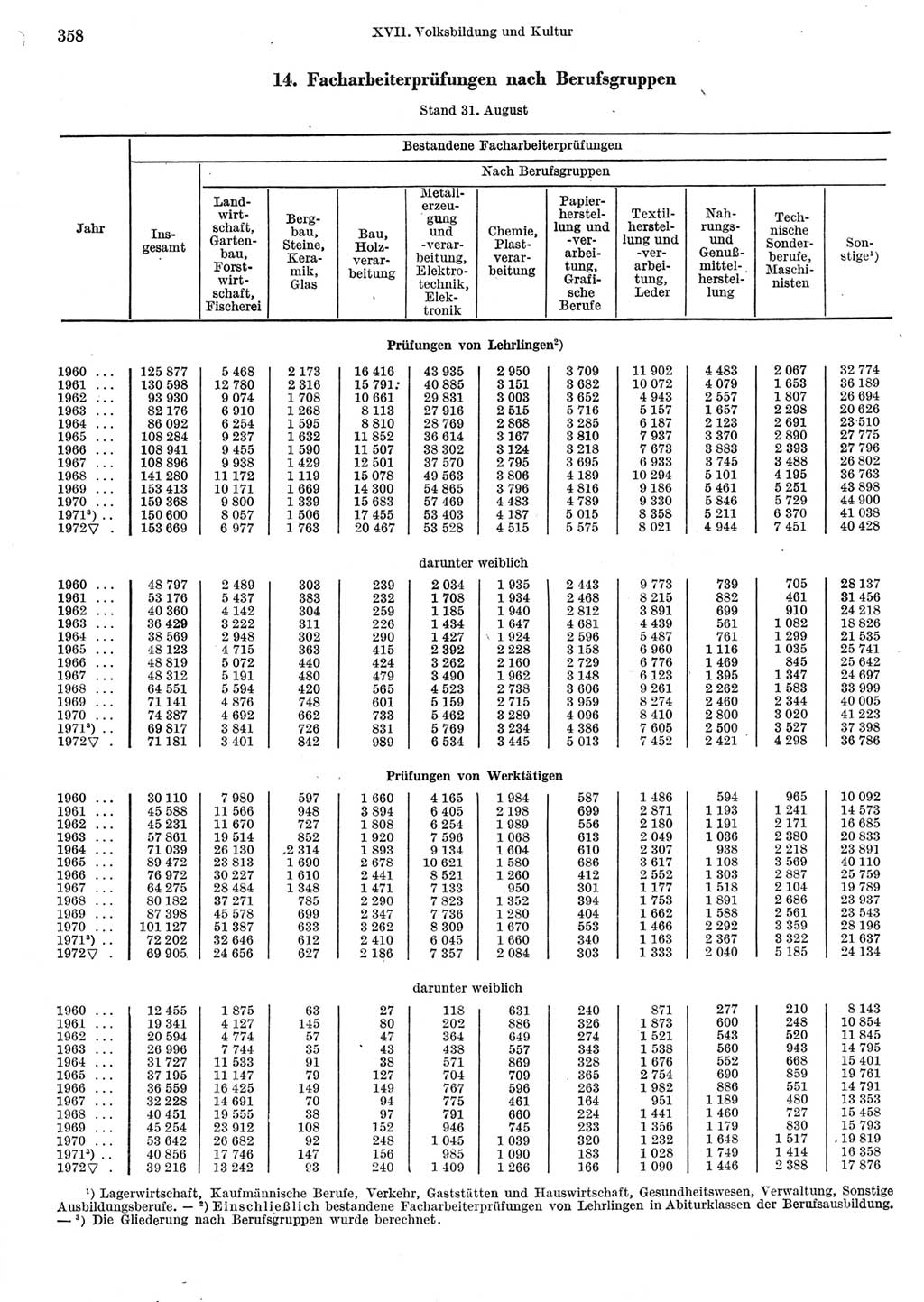 Statistisches Jahrbuch der Deutschen Demokratischen Republik (DDR) 1973, Seite 358 (Stat. Jb. DDR 1973, S. 358)