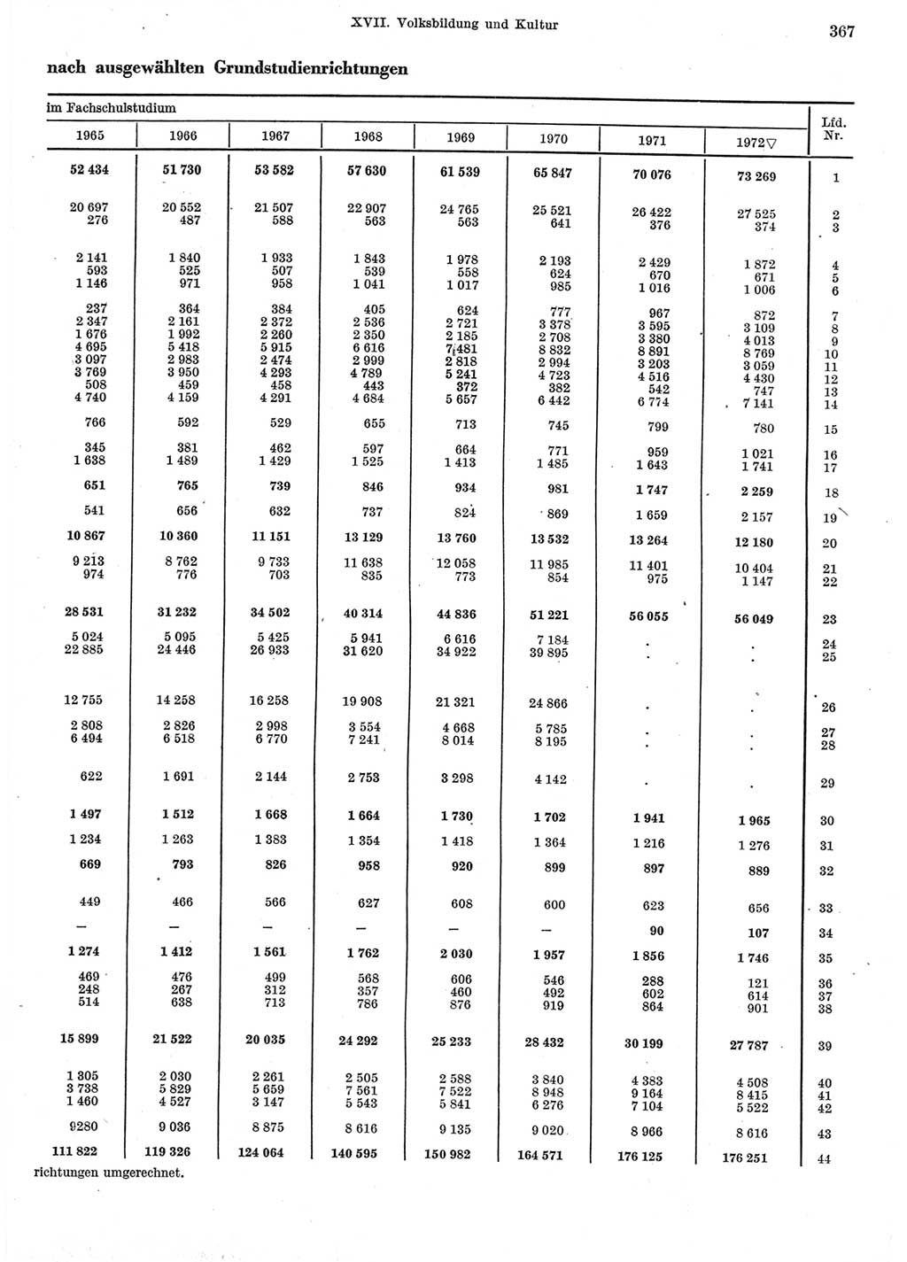 Statistisches Jahrbuch der Deutschen Demokratischen Republik (DDR) 1973, Seite 367 (Stat. Jb. DDR 1973, S. 367)