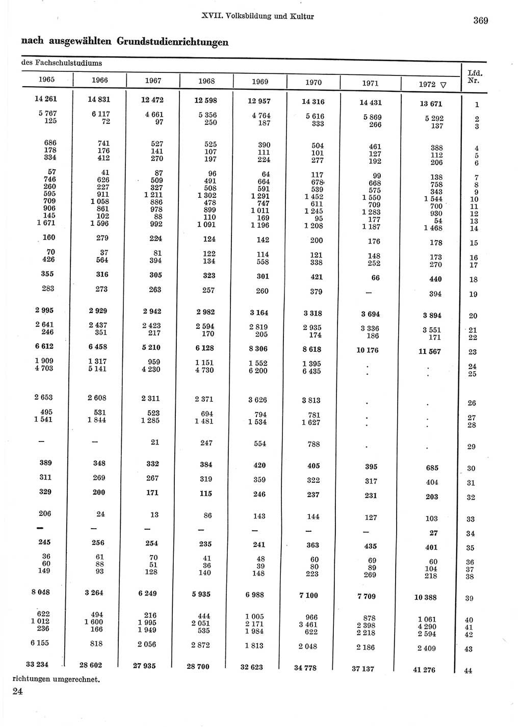 Statistisches Jahrbuch der Deutschen Demokratischen Republik (DDR) 1973, Seite 369 (Stat. Jb. DDR 1973, S. 369)