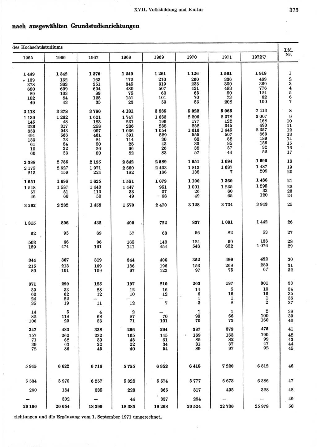 Statistisches Jahrbuch der Deutschen Demokratischen Republik (DDR) 1973, Seite 375 (Stat. Jb. DDR 1973, S. 375)