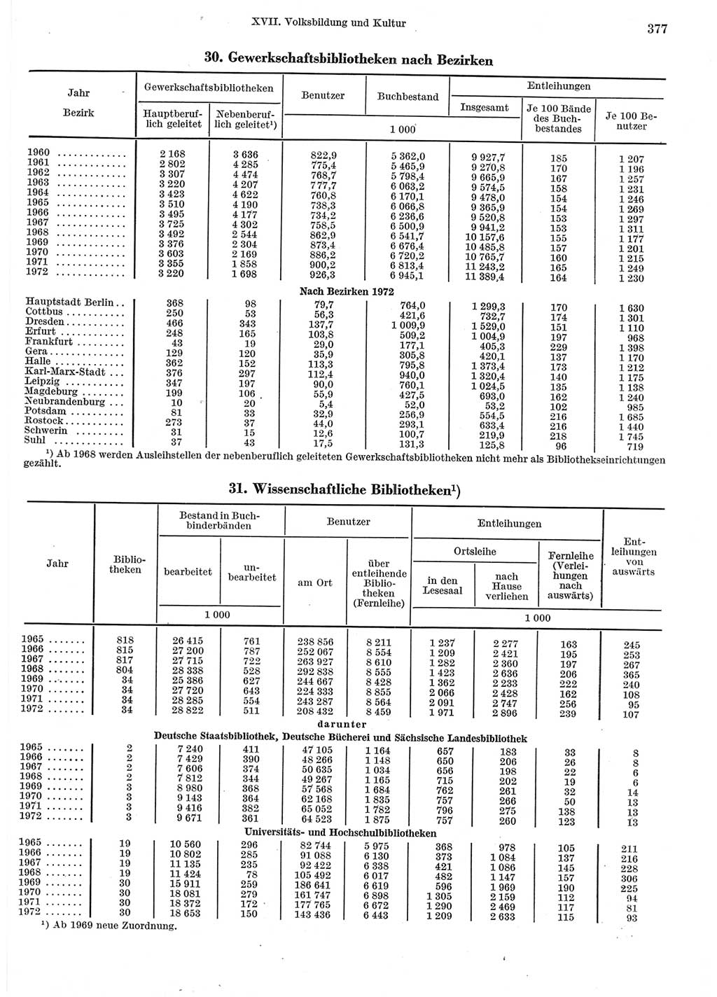 Statistisches Jahrbuch der Deutschen Demokratischen Republik (DDR) 1973, Seite 377 (Stat. Jb. DDR 1973, S. 377)