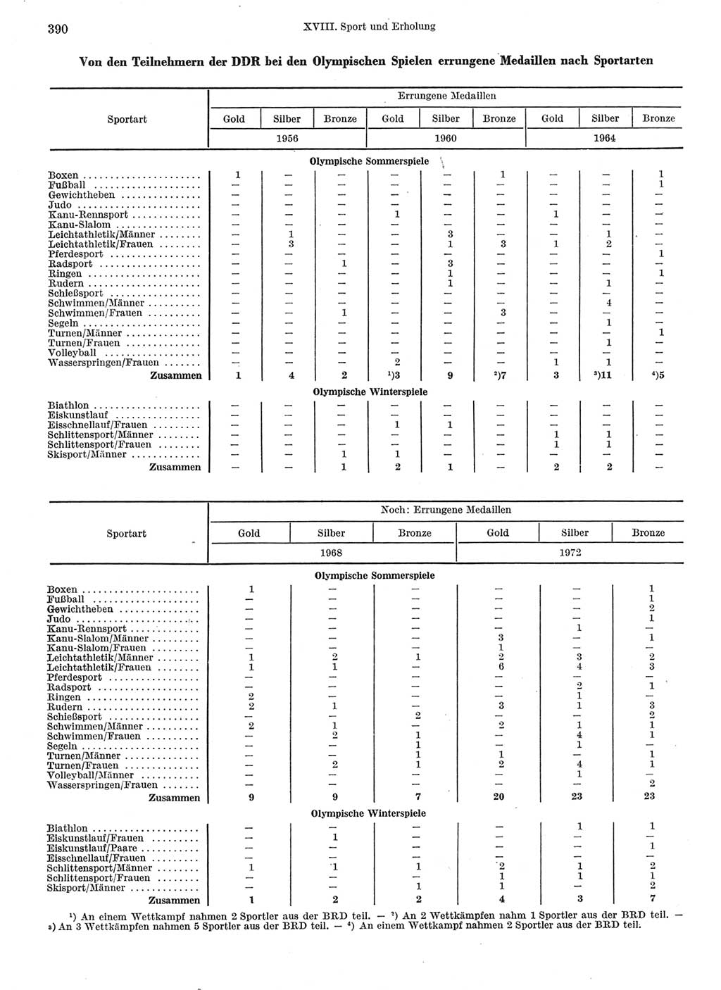 Statistisches Jahrbuch der Deutschen Demokratischen Republik (DDR) 1973, Seite 390 (Stat. Jb. DDR 1973, S. 390)