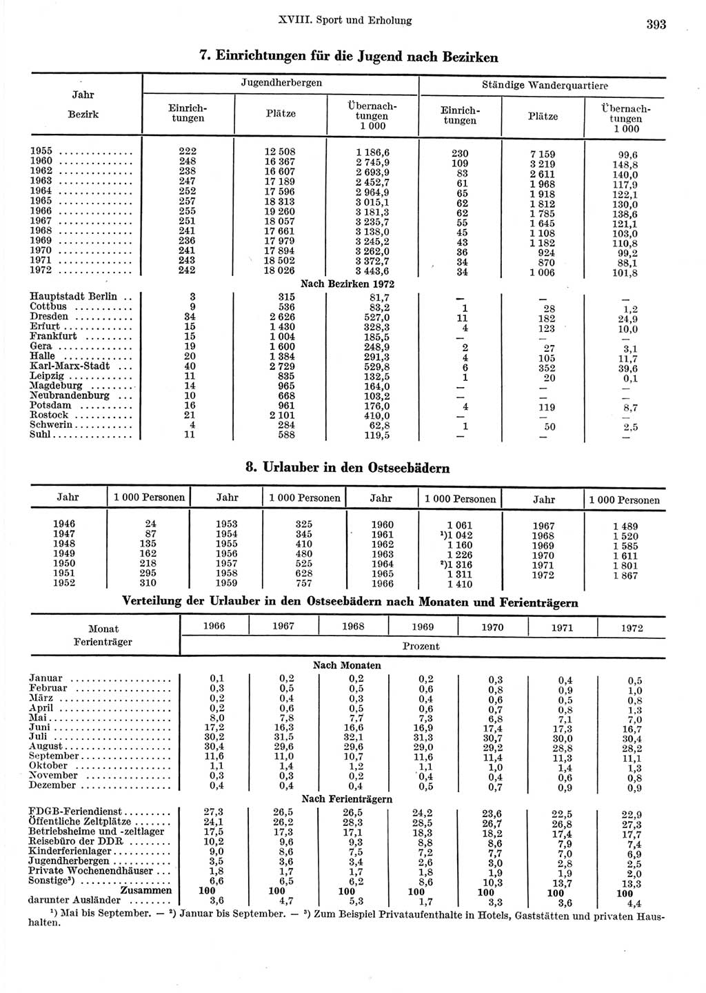 Statistisches Jahrbuch der Deutschen Demokratischen Republik (DDR) 1973, Seite 393 (Stat. Jb. DDR 1973, S. 393)