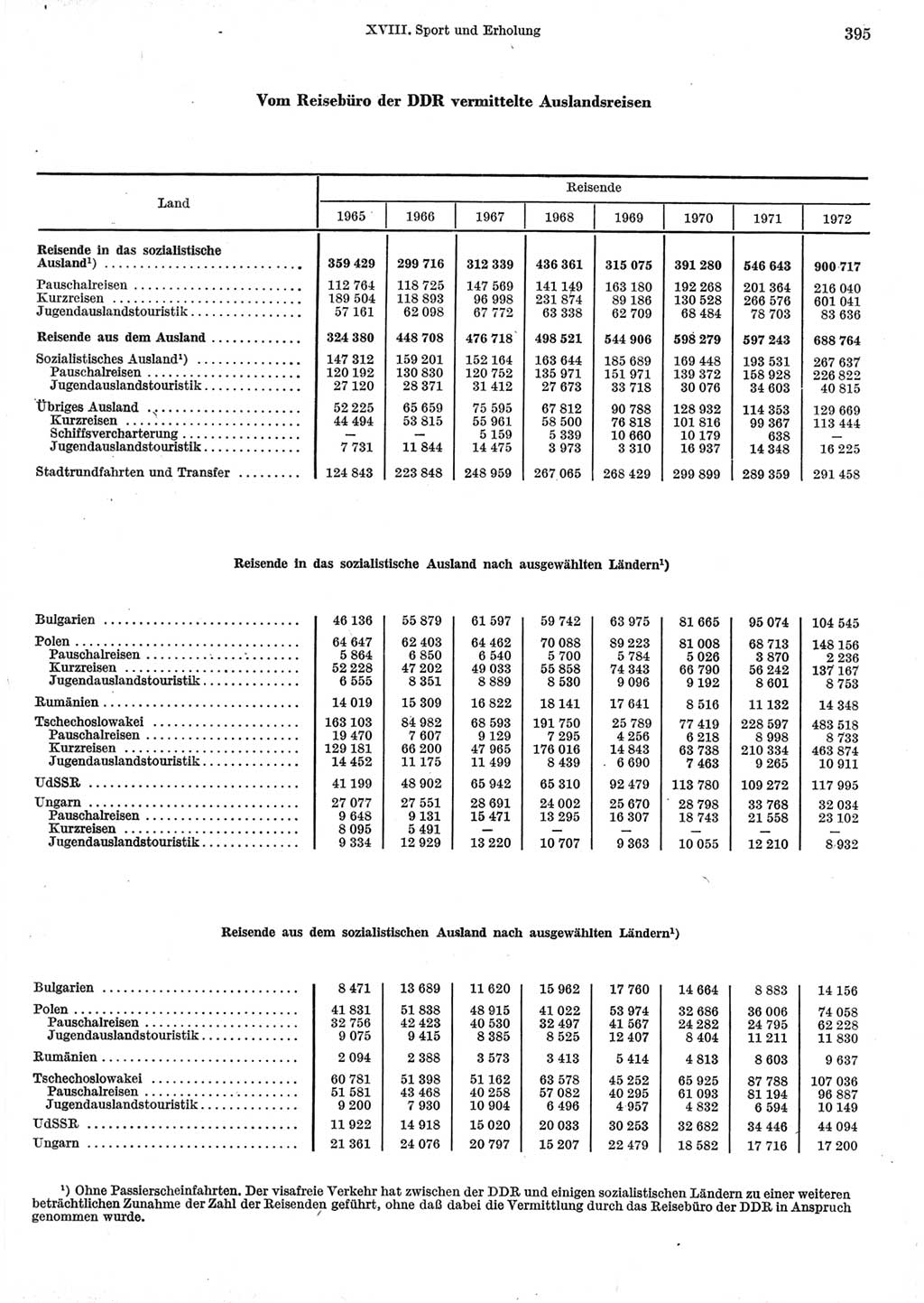 Statistisches Jahrbuch der Deutschen Demokratischen Republik (DDR) 1973, Seite 395 (Stat. Jb. DDR 1973, S. 395)