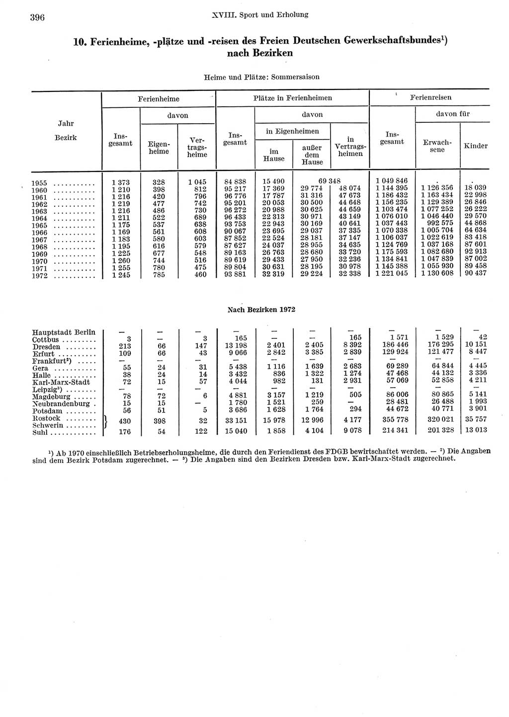 Statistisches Jahrbuch der Deutschen Demokratischen Republik (DDR) 1973, Seite 396 (Stat. Jb. DDR 1973, S. 396)