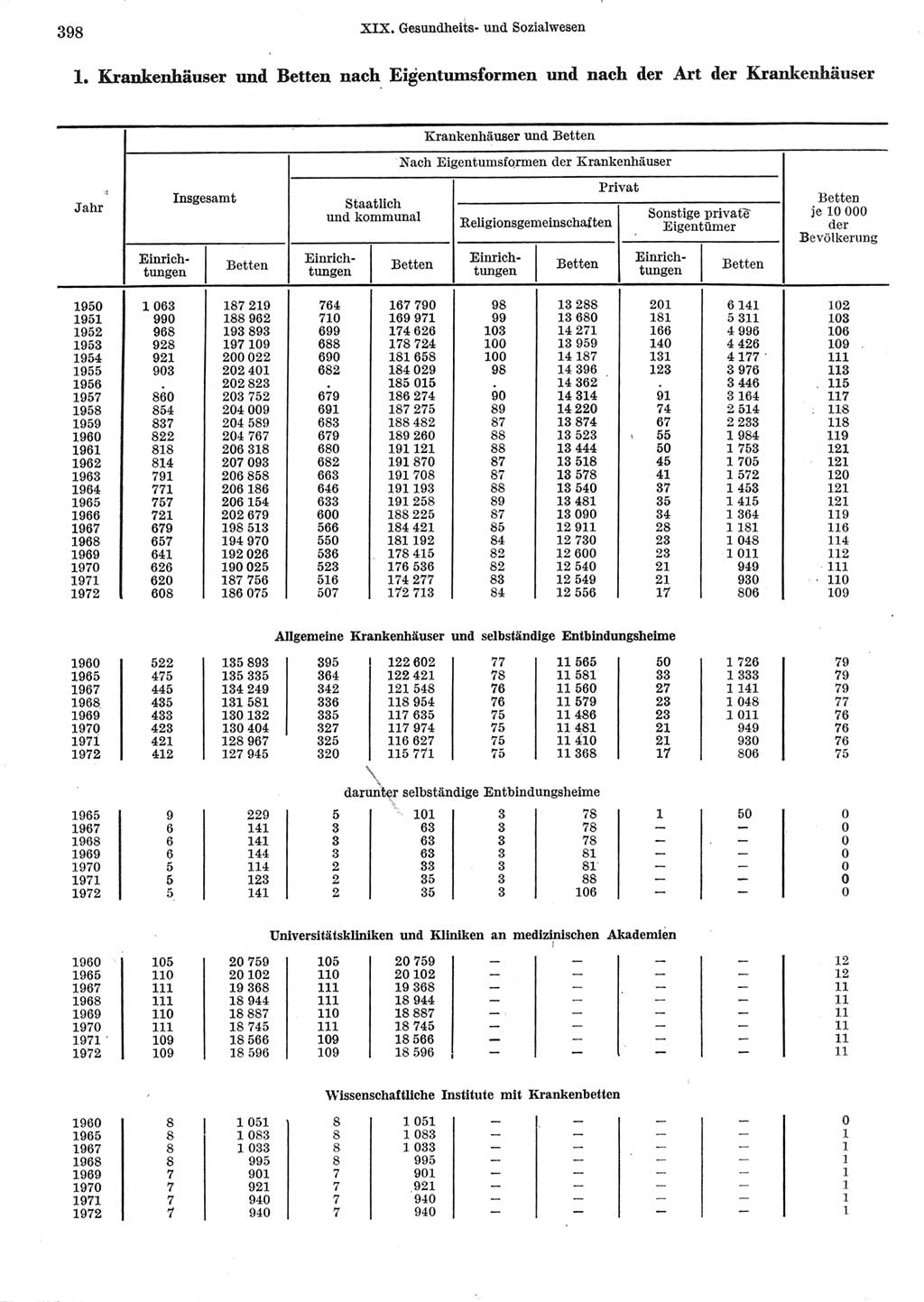 Statistisches Jahrbuch der Deutschen Demokratischen Republik (DDR) 1973, Seite 398 (Stat. Jb. DDR 1973, S. 398)