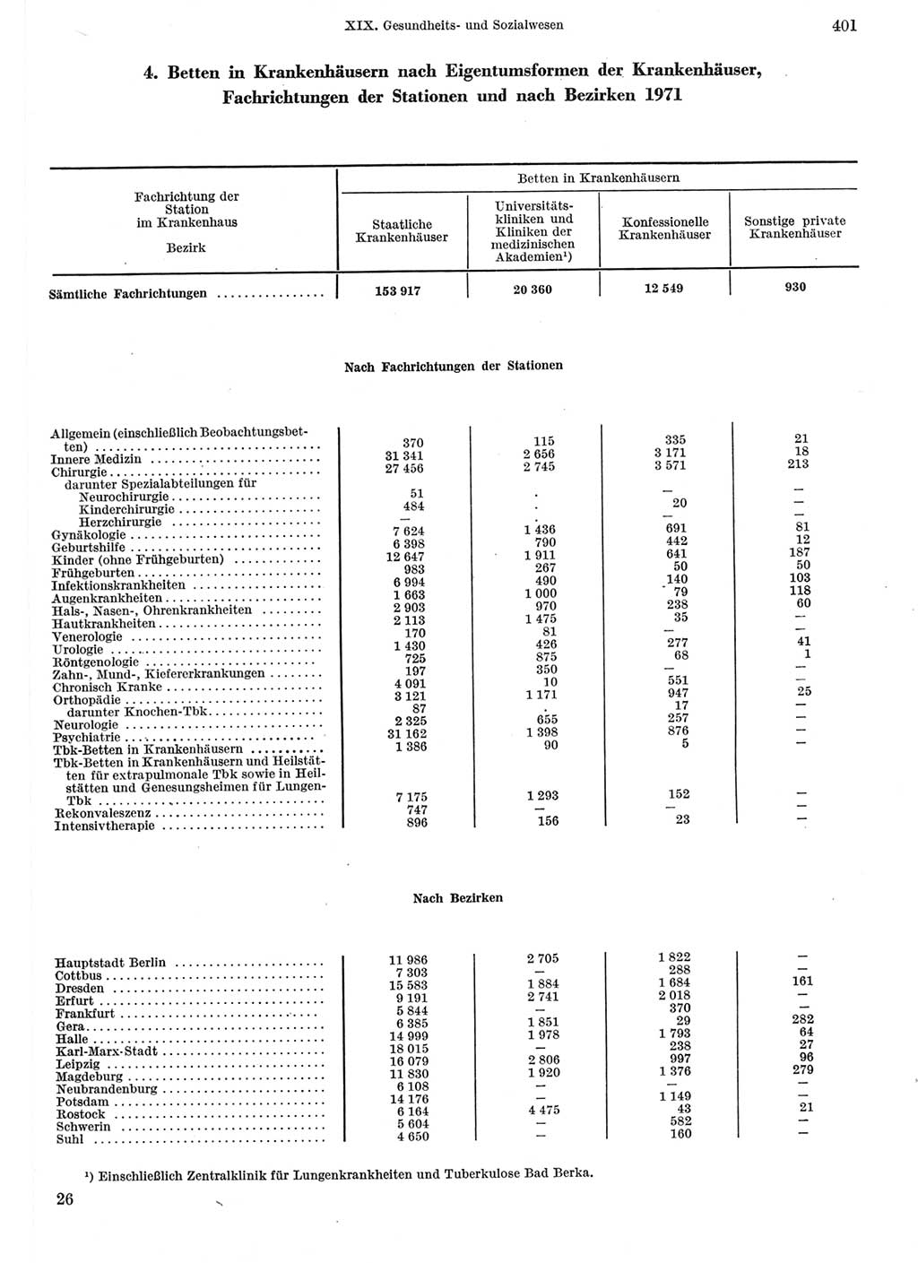 Statistisches Jahrbuch der Deutschen Demokratischen Republik (DDR) 1973, Seite 401 (Stat. Jb. DDR 1973, S. 401)