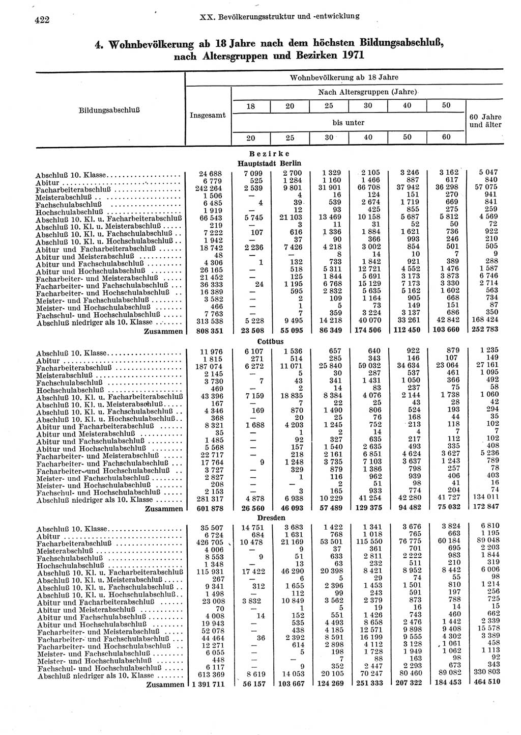Statistisches Jahrbuch der Deutschen Demokratischen Republik (DDR) 1973, Seite 422 (Stat. Jb. DDR 1973, S. 422)