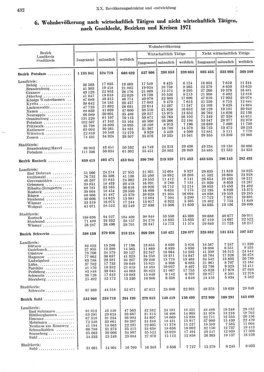 Statistisches Jahrbuch der Deutschen Demokratischen Republik (DDR) 1973, Seite 432 (Stat. Jb. DDR 1973, S. 432)