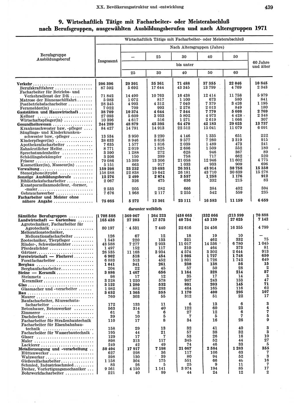 Statistisches Jahrbuch der Deutschen Demokratischen Republik (DDR) 1973, Seite 439 (Stat. Jb. DDR 1973, S. 439)