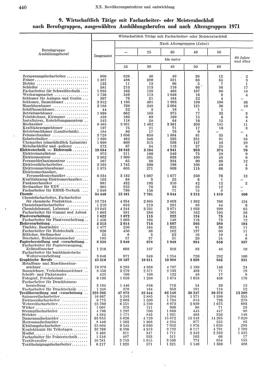 Statistisches Jahrbuch der Deutschen Demokratischen Republik (DDR) 1973, Seite 440 (Stat. Jb. DDR 1973, S. 440)