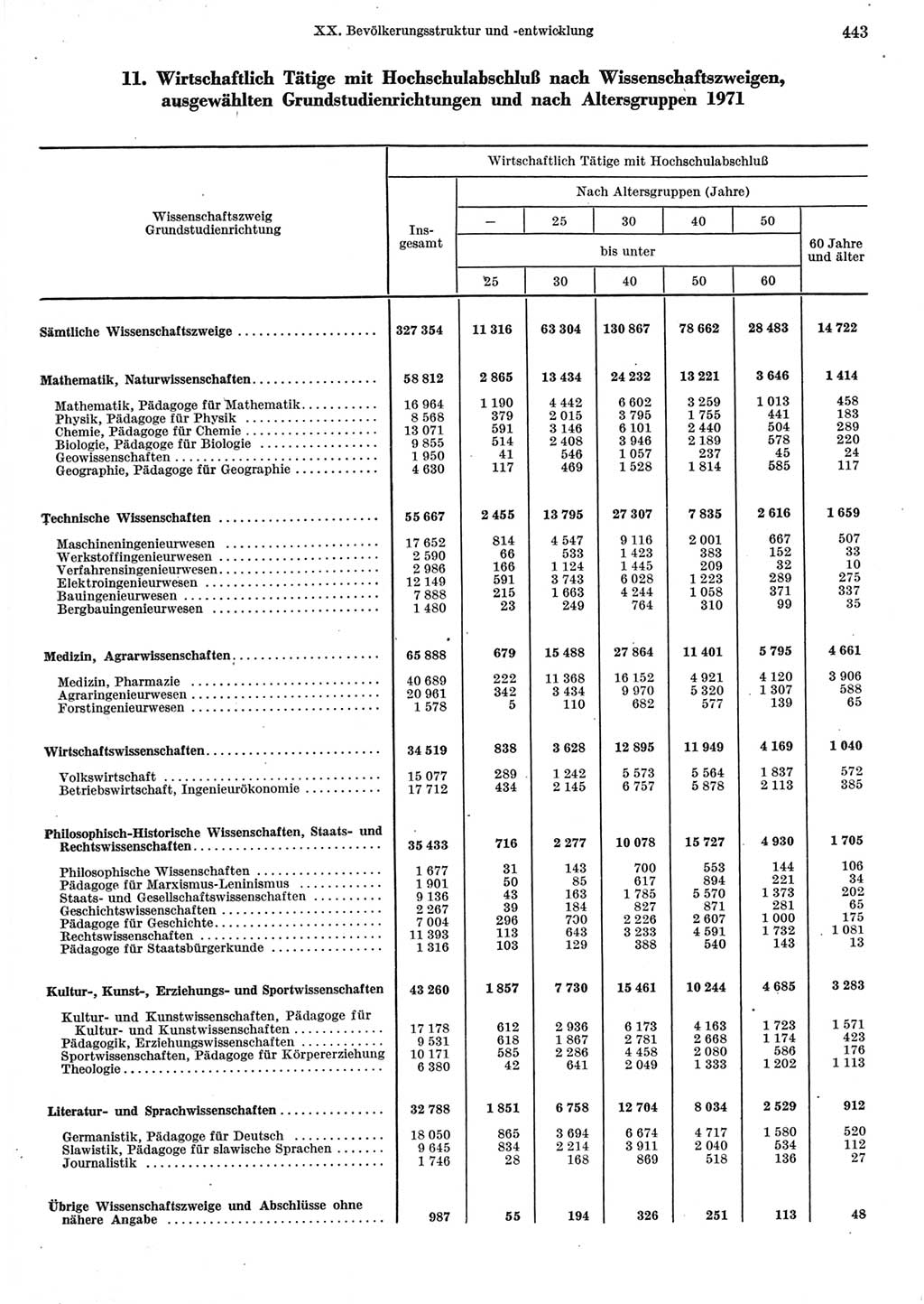 Statistisches Jahrbuch der Deutschen Demokratischen Republik (DDR) 1973, Seite 443 (Stat. Jb. DDR 1973, S. 443)