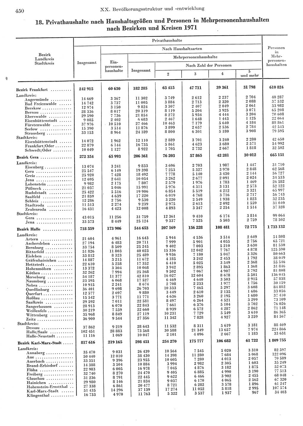 Statistisches Jahrbuch der Deutschen Demokratischen Republik (DDR) 1973, Seite 450 (Stat. Jb. DDR 1973, S. 450)