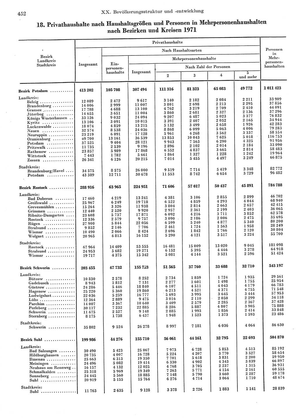 Statistisches Jahrbuch der Deutschen Demokratischen Republik (DDR) 1973, Seite 452 (Stat. Jb. DDR 1973, S. 452)