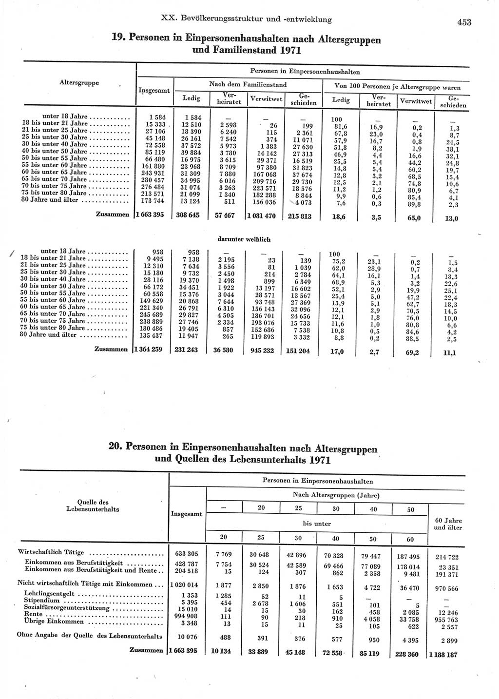 Statistisches Jahrbuch der Deutschen Demokratischen Republik (DDR) 1973, Seite 453 (Stat. Jb. DDR 1973, S. 453)