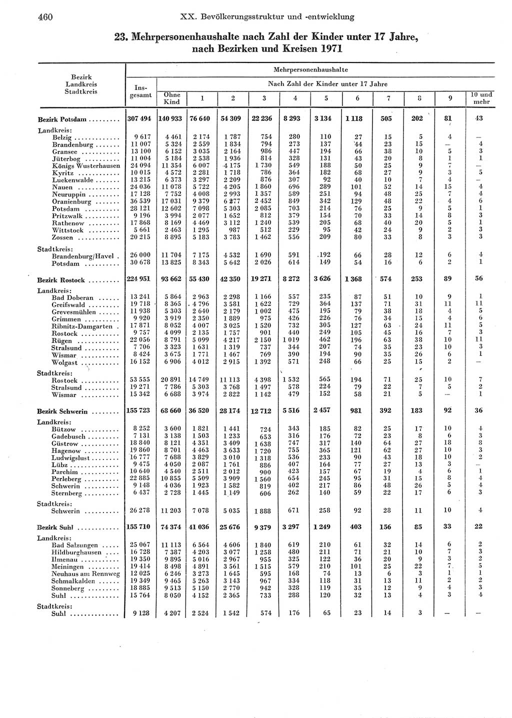 Statistisches Jahrbuch der Deutschen Demokratischen Republik (DDR) 1973, Seite 460 (Stat. Jb. DDR 1973, S. 460)