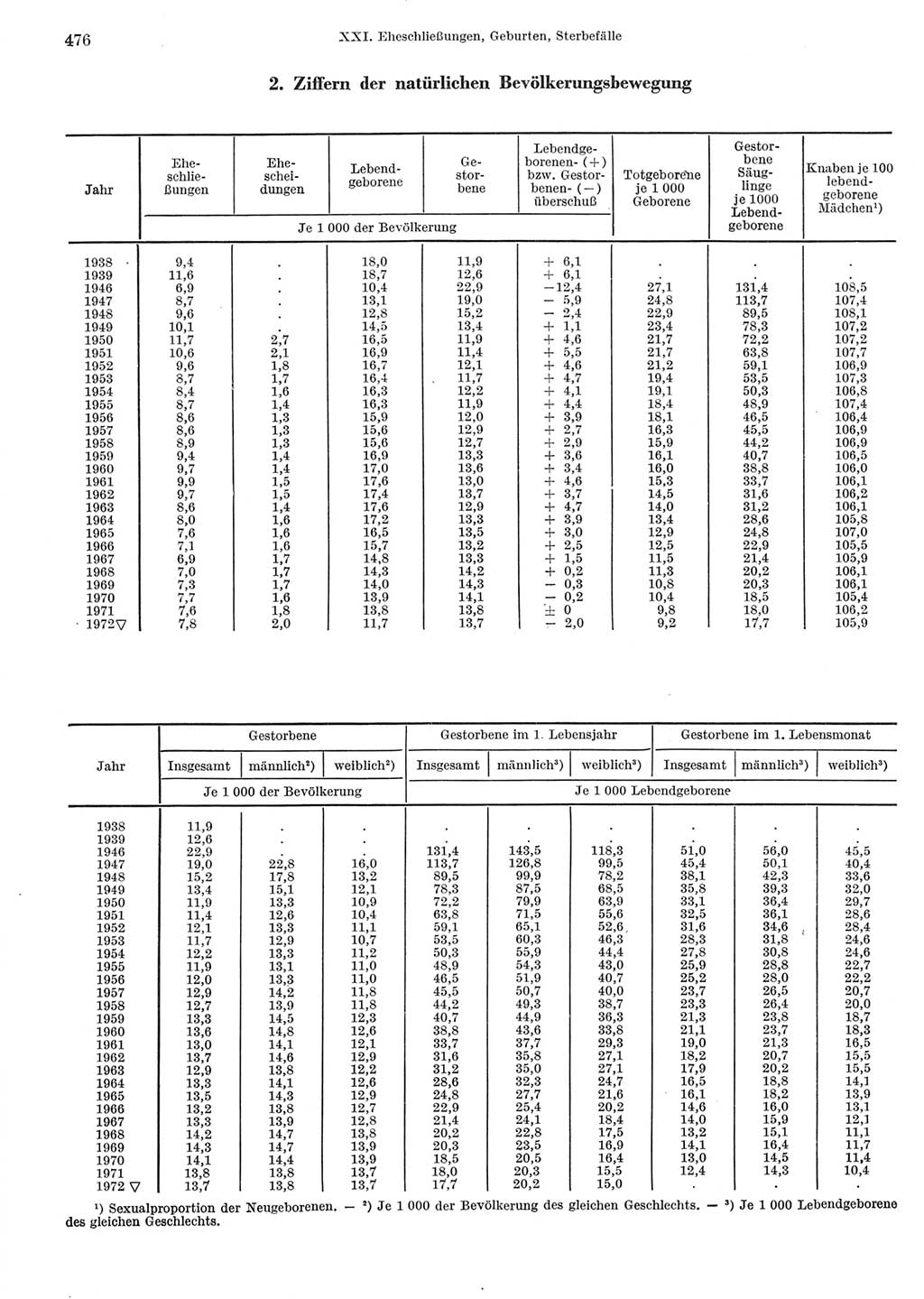 Statistisches Jahrbuch der Deutschen Demokratischen Republik (DDR) 1973, Seite 476 (Stat. Jb. DDR 1973, S. 476)