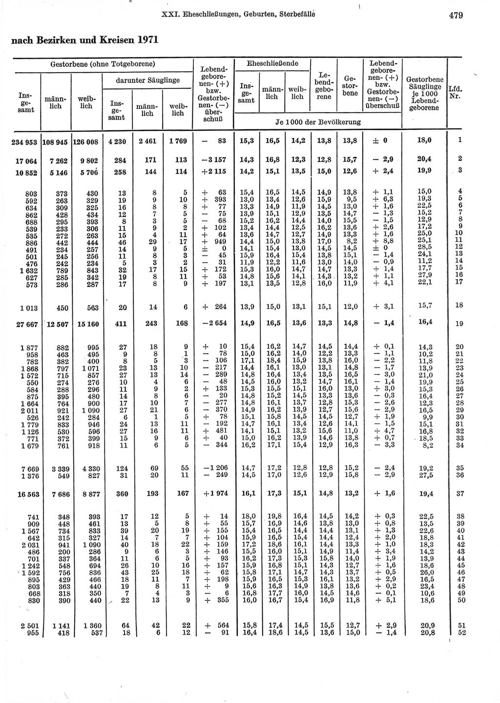 Statistisches Jahrbuch der Deutschen Demokratischen Republik (DDR) 1973, Seite 479 (Stat. Jb. DDR 1973, S. 479)