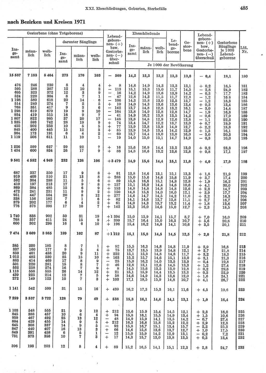 Statistisches Jahrbuch der Deutschen Demokratischen Republik (DDR) 1973, Seite 485 (Stat. Jb. DDR 1973, S. 485)