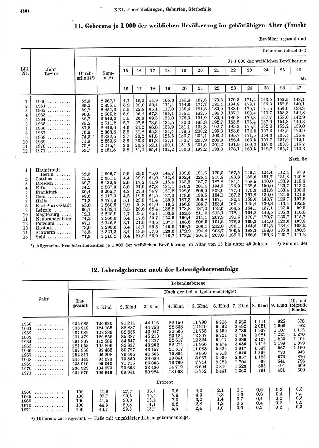 Statistisches Jahrbuch der Deutschen Demokratischen Republik (DDR) 1973, Seite 490 (Stat. Jb. DDR 1973, S. 490)