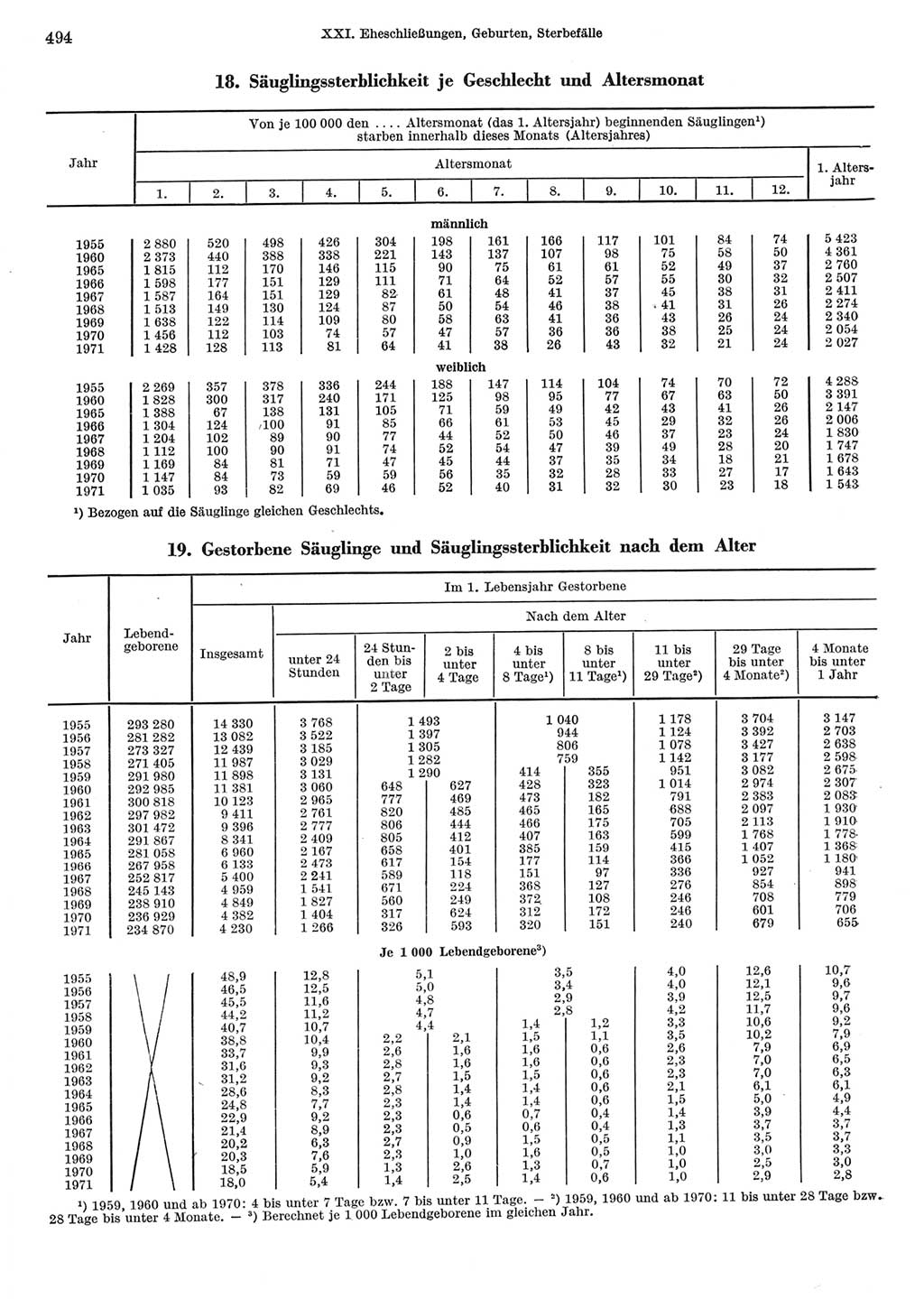 Statistisches Jahrbuch der Deutschen Demokratischen Republik (DDR) 1973, Seite 494 (Stat. Jb. DDR 1973, S. 494)