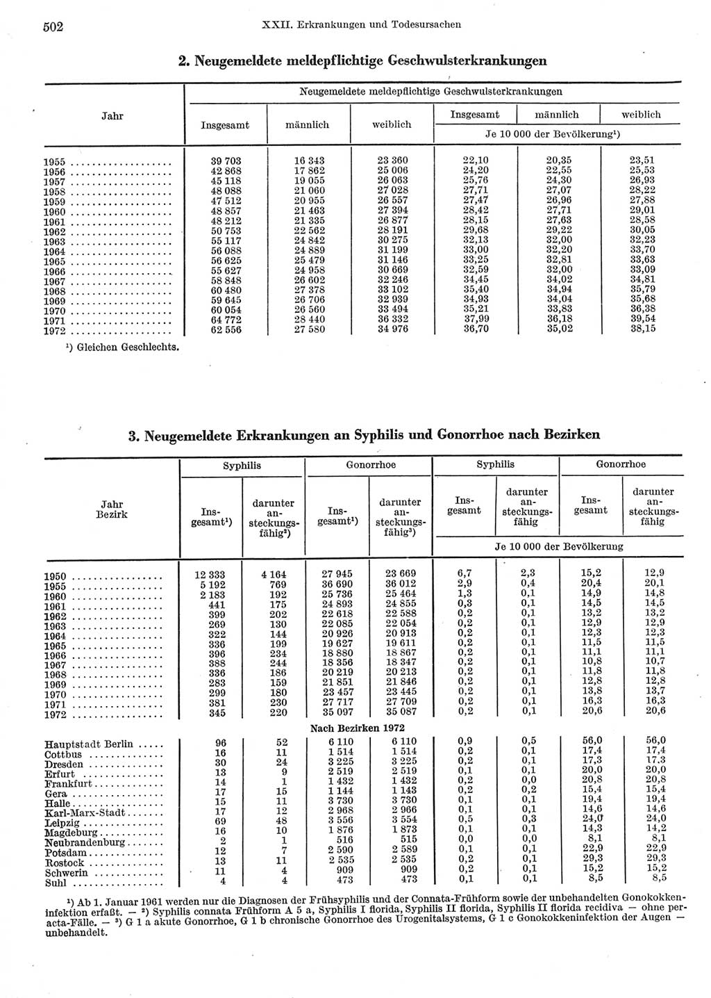 Statistisches Jahrbuch der Deutschen Demokratischen Republik (DDR) 1973, Seite 502 (Stat. Jb. DDR 1973, S. 502)