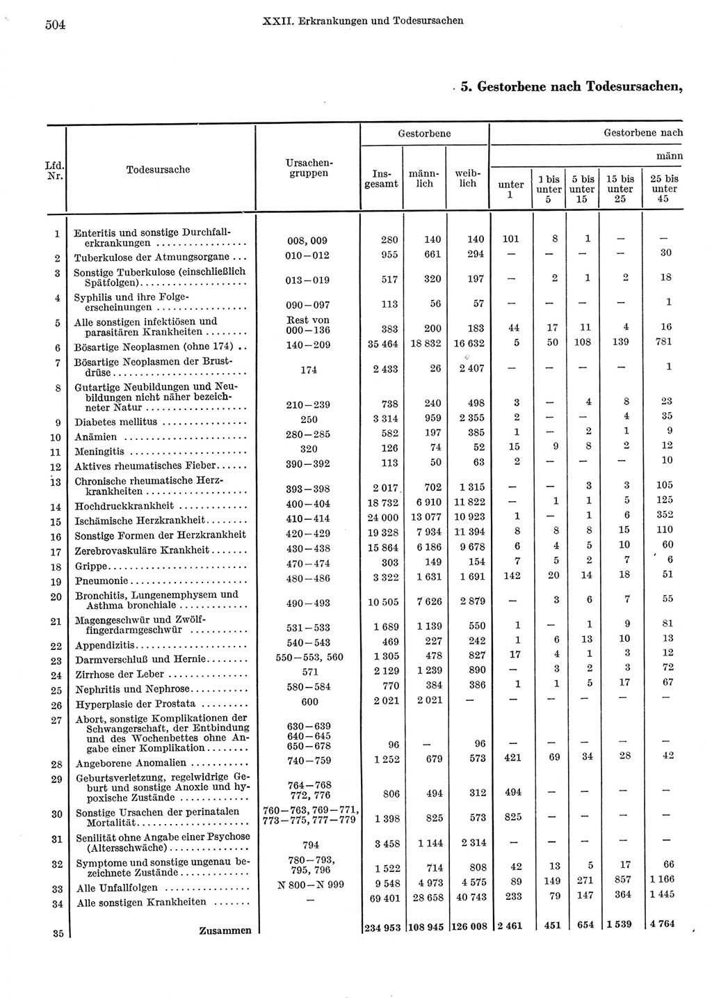 Statistisches Jahrbuch der Deutschen Demokratischen Republik (DDR) 1973, Seite 504 (Stat. Jb. DDR 1973, S. 504)