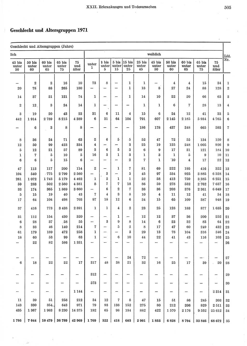 Statistisches Jahrbuch der Deutschen Demokratischen Republik (DDR) 1973, Seite 505 (Stat. Jb. DDR 1973, S. 505)