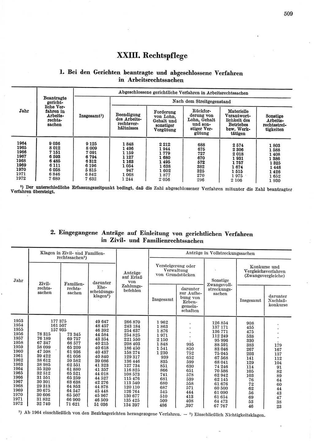 Statistisches Jahrbuch der Deutschen Demokratischen Republik (DDR) 1973, Seite 509 (Stat. Jb. DDR 1973, S. 509)