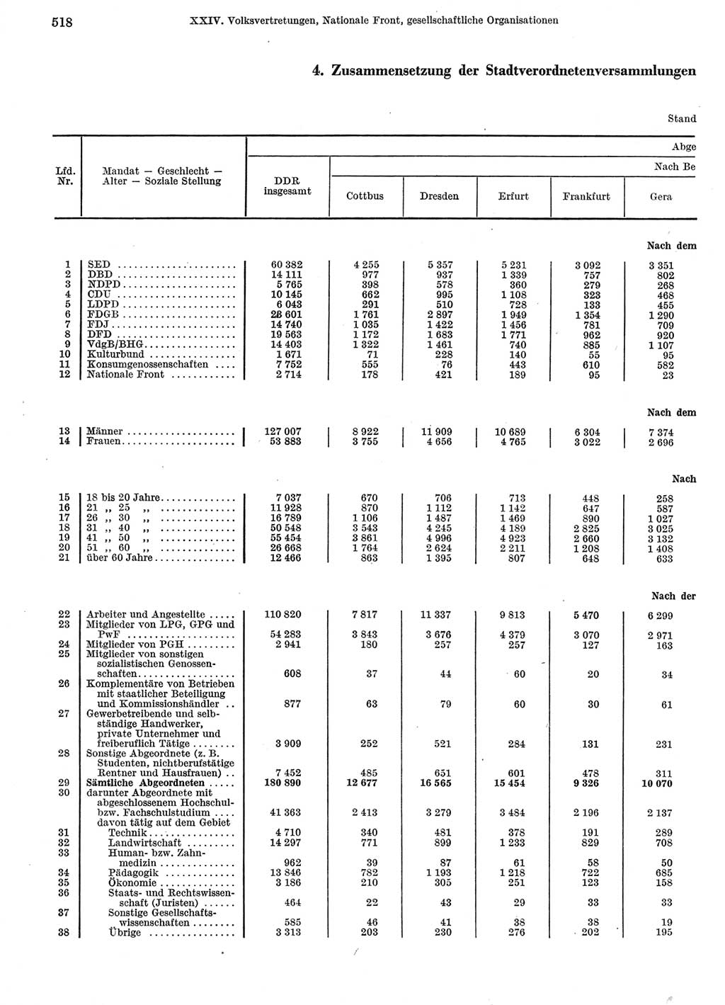 Statistisches Jahrbuch der Deutschen Demokratischen Republik (DDR) 1973, Seite 518 (Stat. Jb. DDR 1973, S. 518)