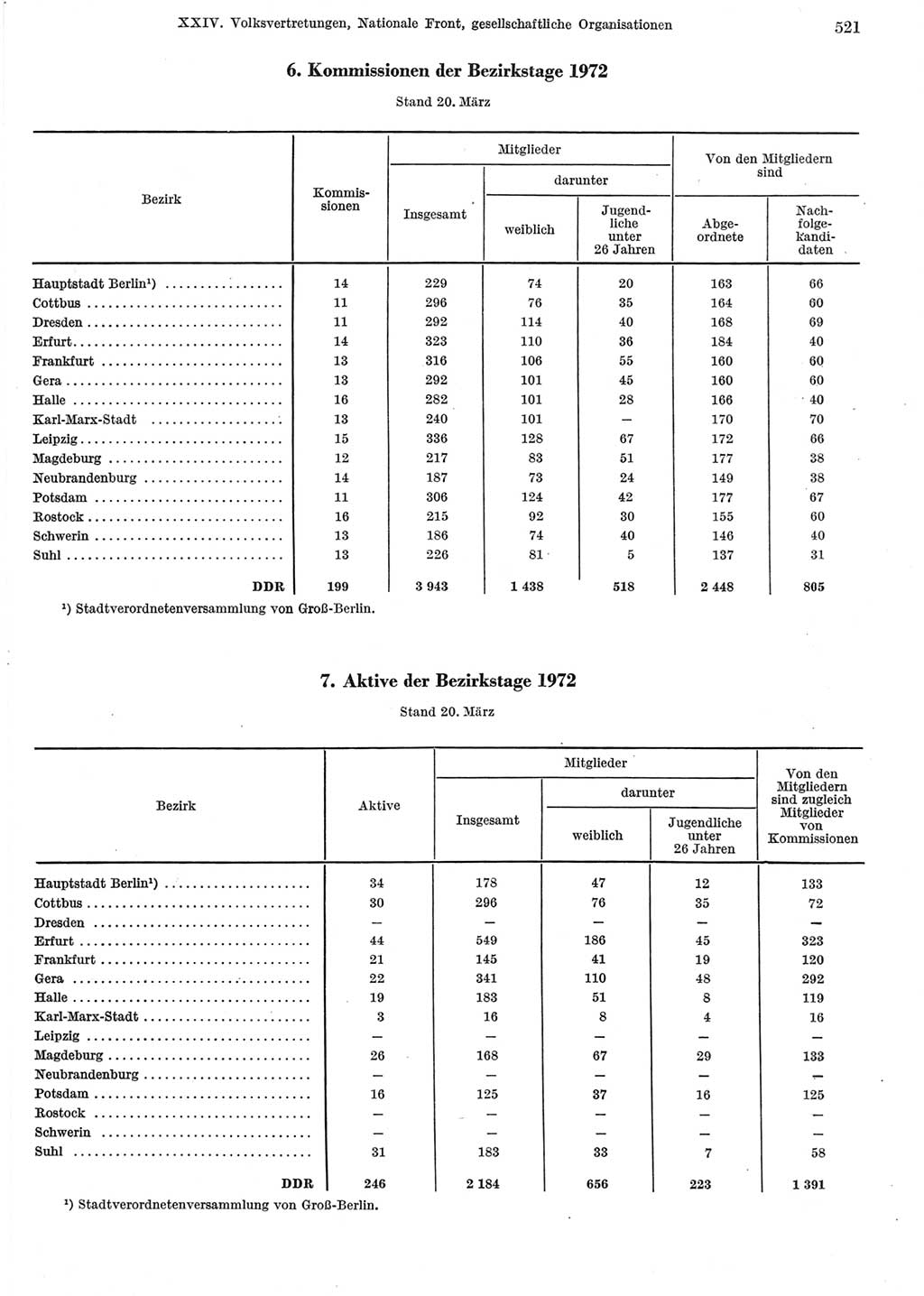 Statistisches Jahrbuch der Deutschen Demokratischen Republik (DDR) 1973, Seite 521 (Stat. Jb. DDR 1973, S. 521)