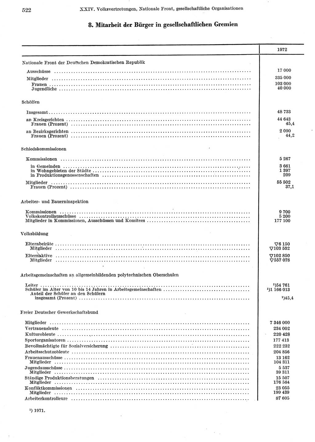 Statistisches Jahrbuch der Deutschen Demokratischen Republik (DDR) 1973, Seite 522 (Stat. Jb. DDR 1973, S. 522)