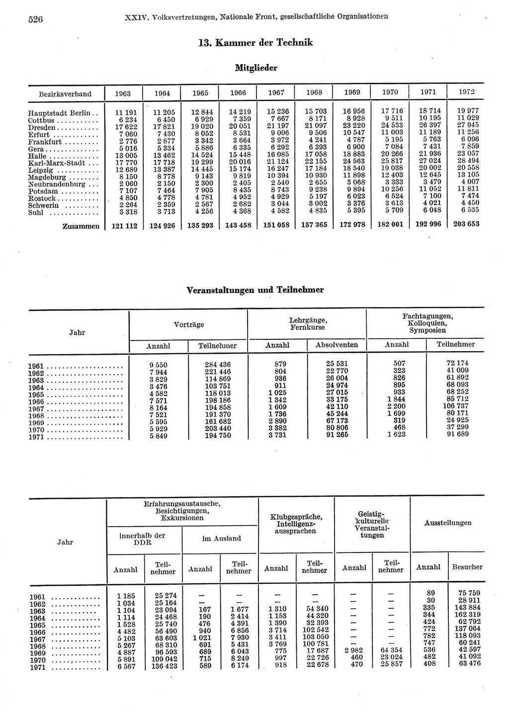 Statistisches Jahrbuch der Deutschen Demokratischen Republik (DDR) 1973, Seite 526 (Stat. Jb. DDR 1973, S. 526)