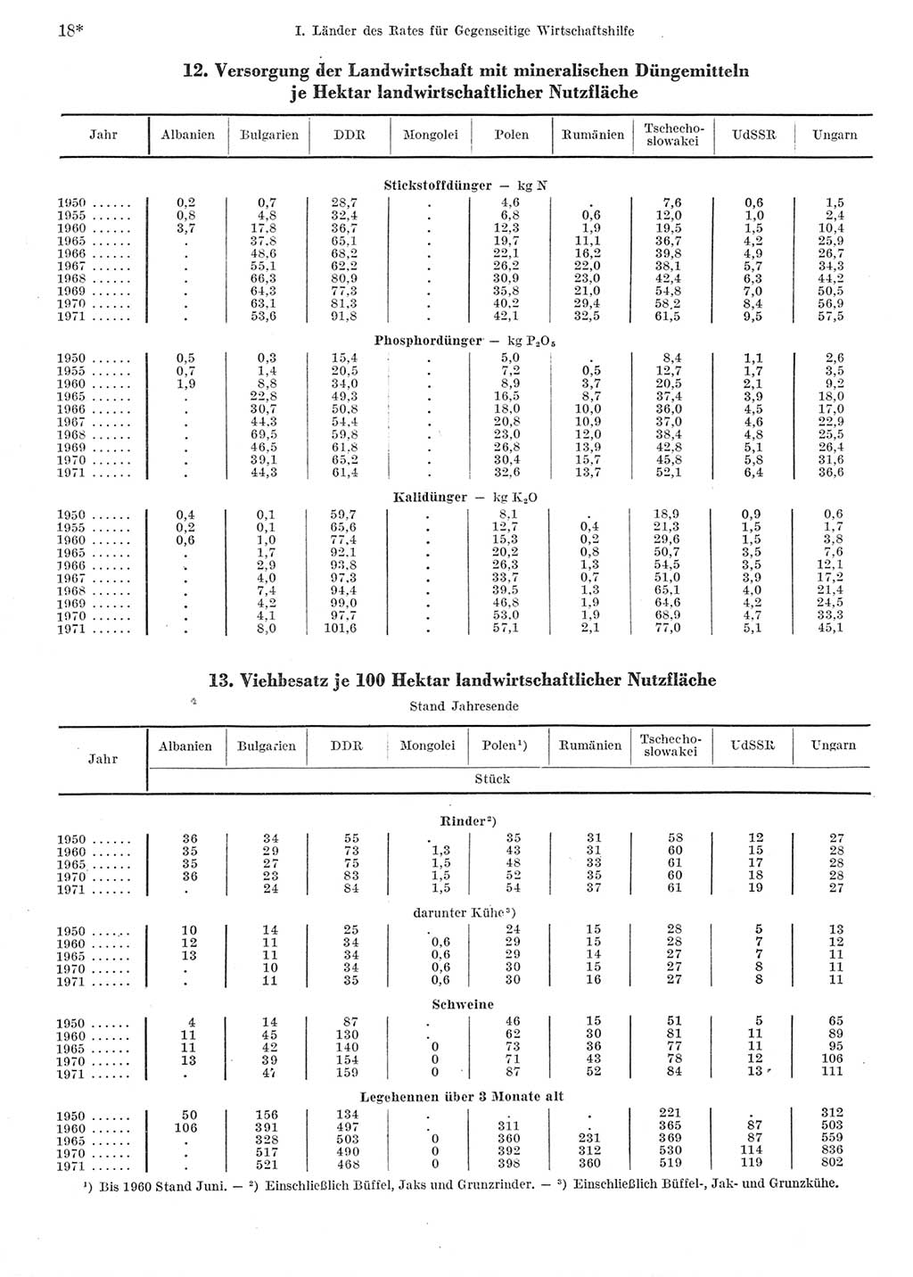 Statistisches Jahrbuch der Deutschen Demokratischen Republik (DDR) 1973, Seite 18 (Stat. Jb. DDR 1973, S. 18)