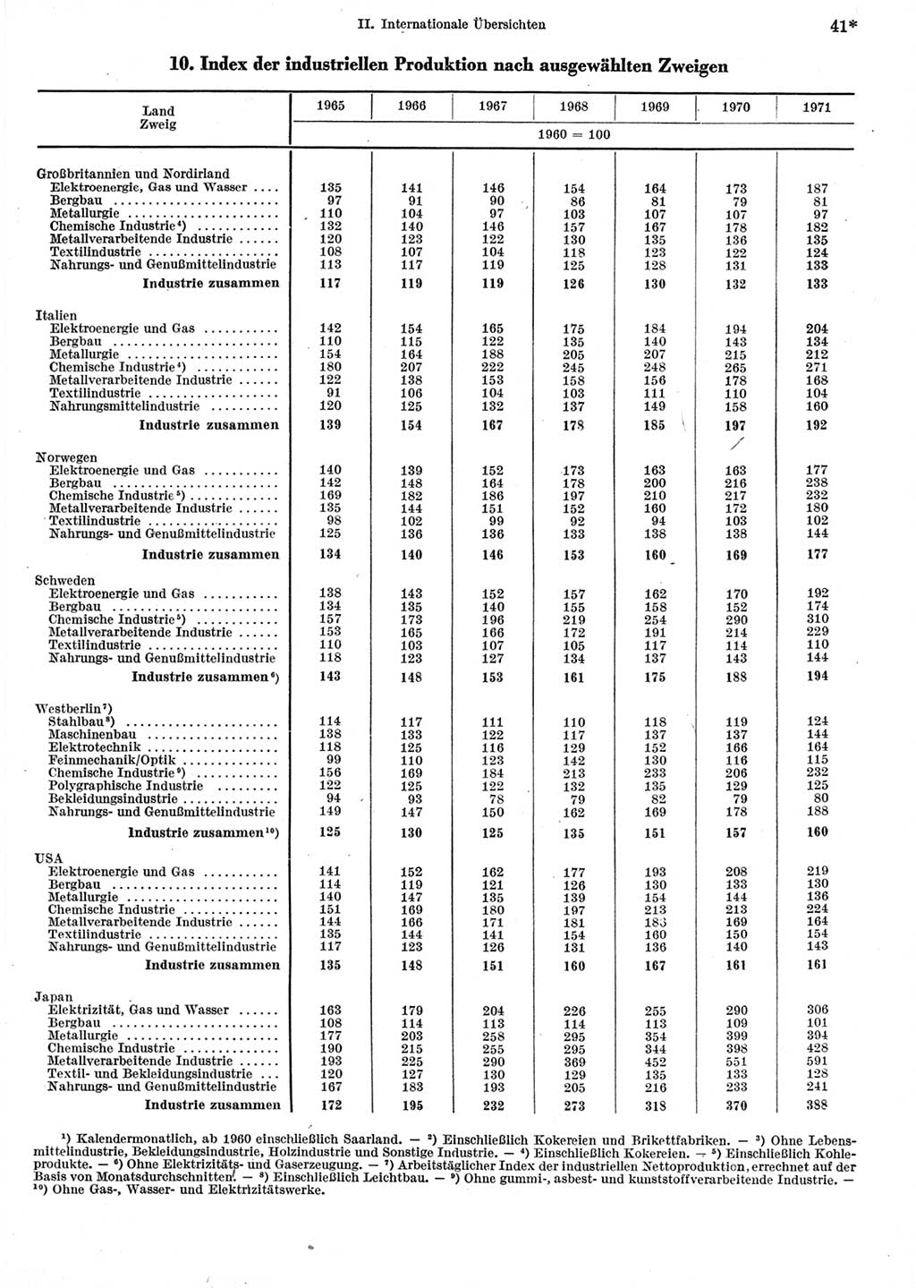 Statistisches Jahrbuch der Deutschen Demokratischen Republik (DDR) 1973, Seite 41 (Stat. Jb. DDR 1973, S. 41)