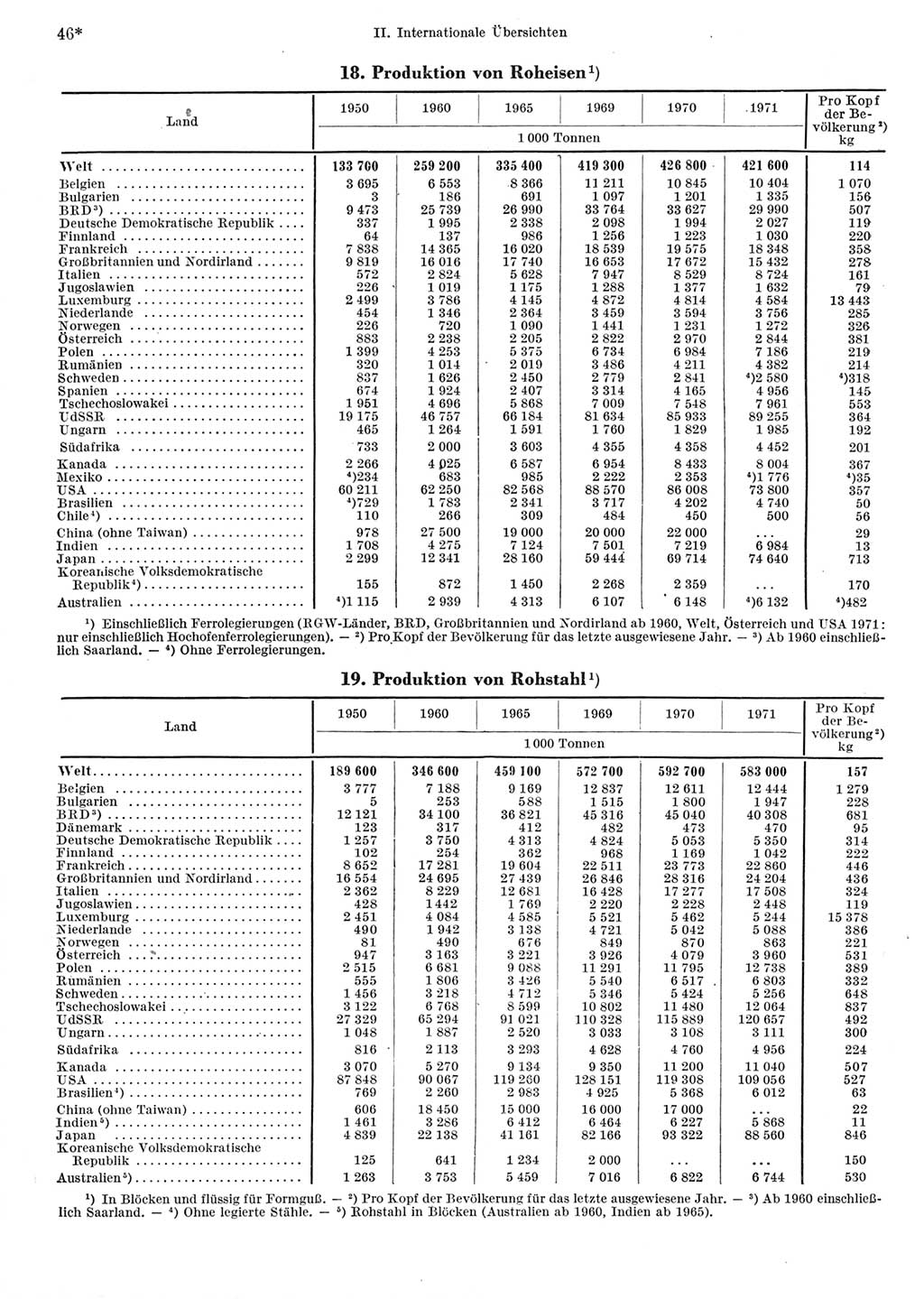 Statistisches Jahrbuch der Deutschen Demokratischen Republik (DDR) 1973, Seite 46 (Stat. Jb. DDR 1973, S. 46)