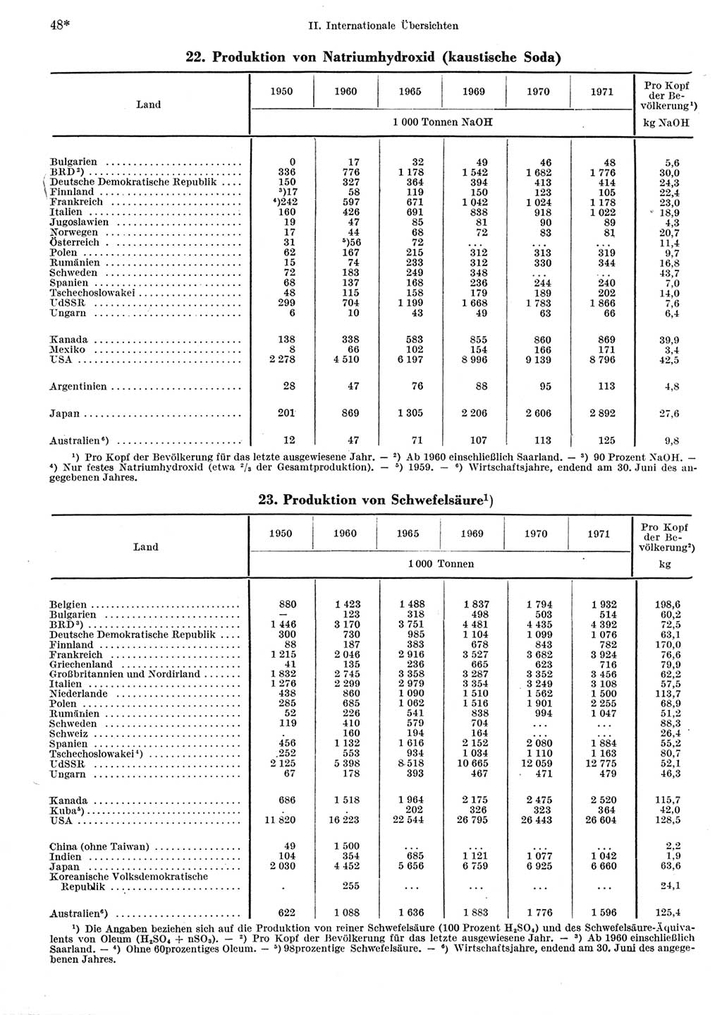 Statistisches Jahrbuch der Deutschen Demokratischen Republik (DDR) 1973, Seite 48 (Stat. Jb. DDR 1973, S. 48)