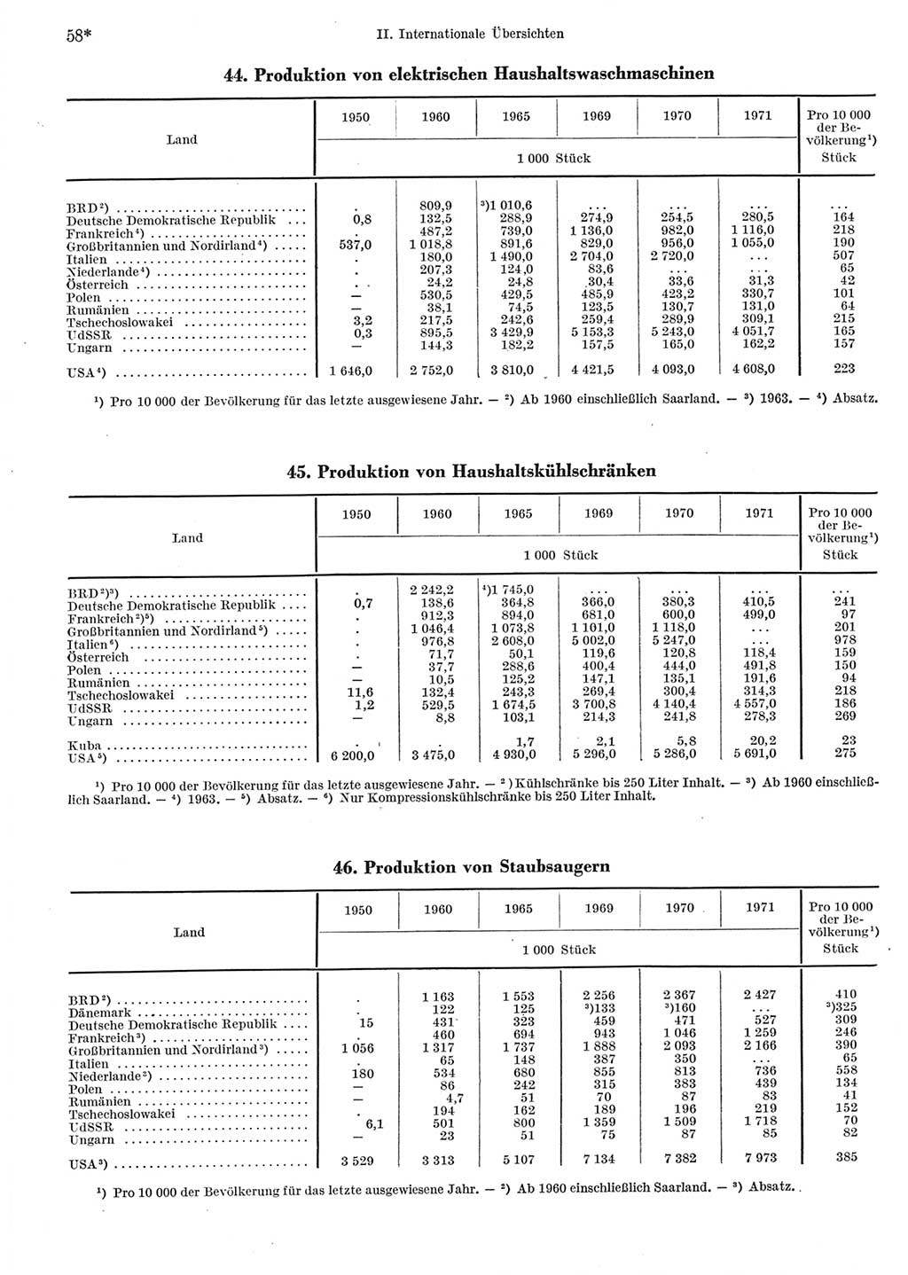 Statistisches Jahrbuch der Deutschen Demokratischen Republik (DDR) 1973, Seite 58 (Stat. Jb. DDR 1973, S. 58)