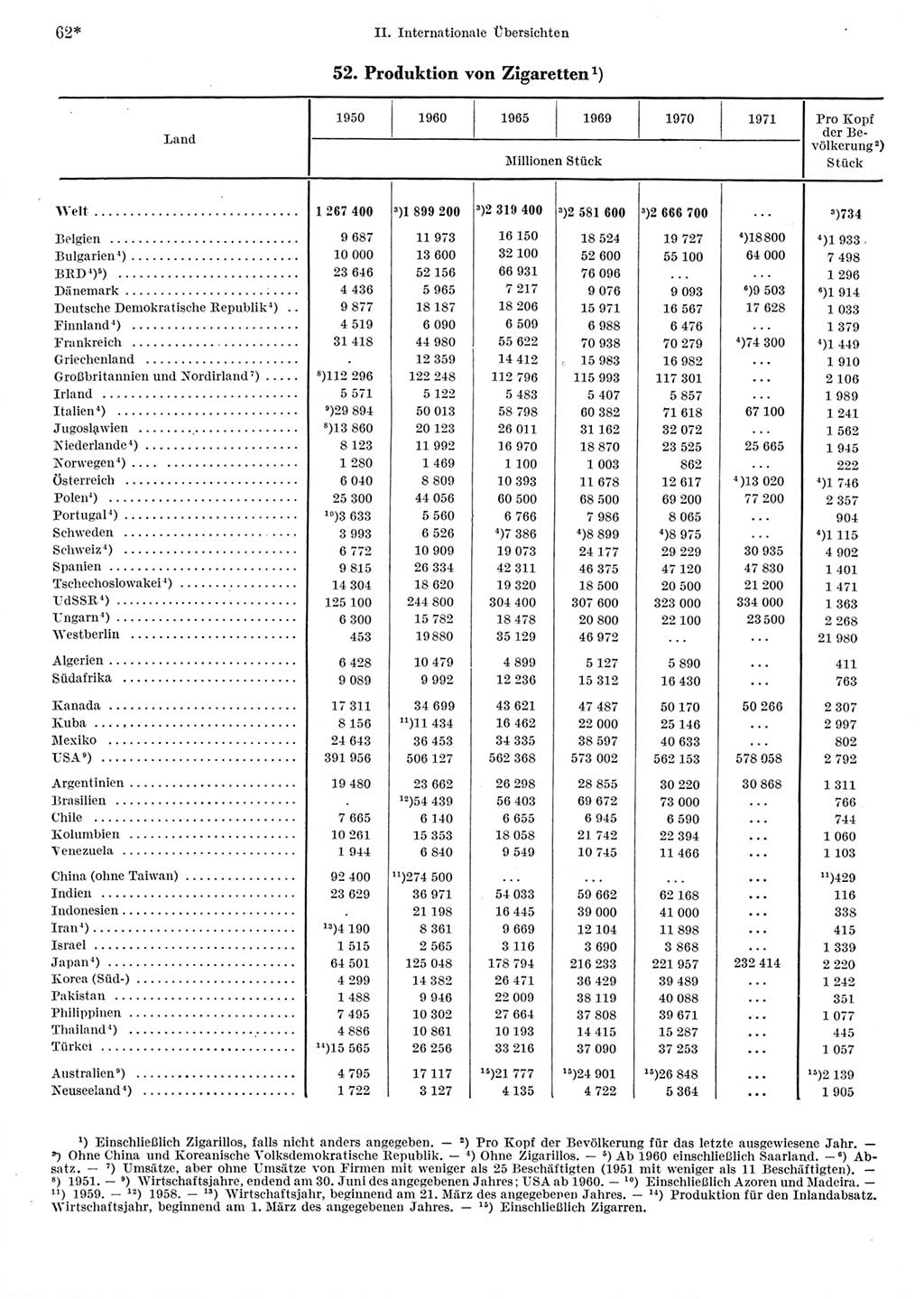 Statistisches Jahrbuch der Deutschen Demokratischen Republik (DDR) 1973, Seite 62 (Stat. Jb. DDR 1973, S. 62)