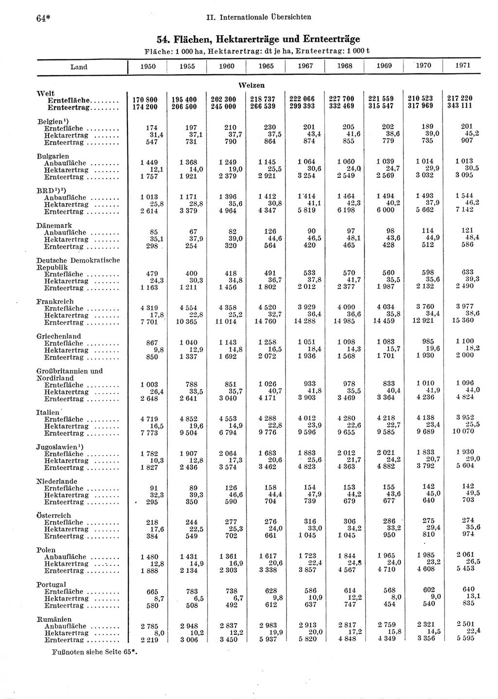 Statistisches Jahrbuch der Deutschen Demokratischen Republik (DDR) 1973, Seite 64 (Stat. Jb. DDR 1973, S. 64)