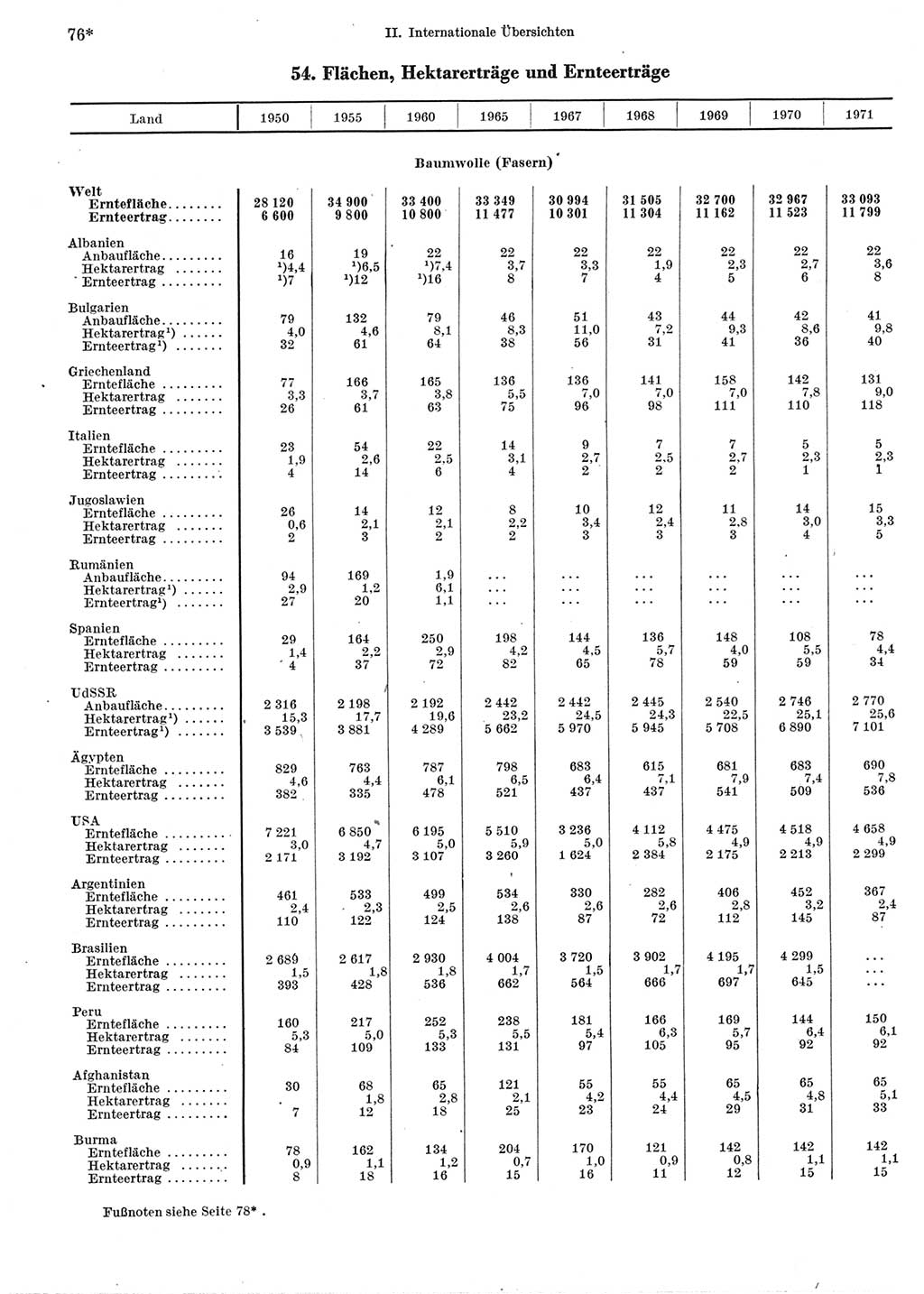 Statistisches Jahrbuch der Deutschen Demokratischen Republik (DDR) 1973, Seite 76 (Stat. Jb. DDR 1973, S. 76)