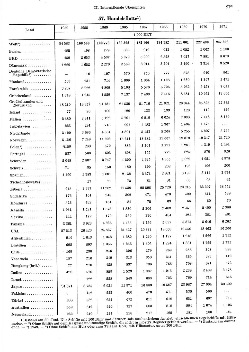 Statistisches Jahrbuch der Deutschen Demokratischen Republik (DDR) 1973, Seite 87 (Stat. Jb. DDR 1973, S. 87)