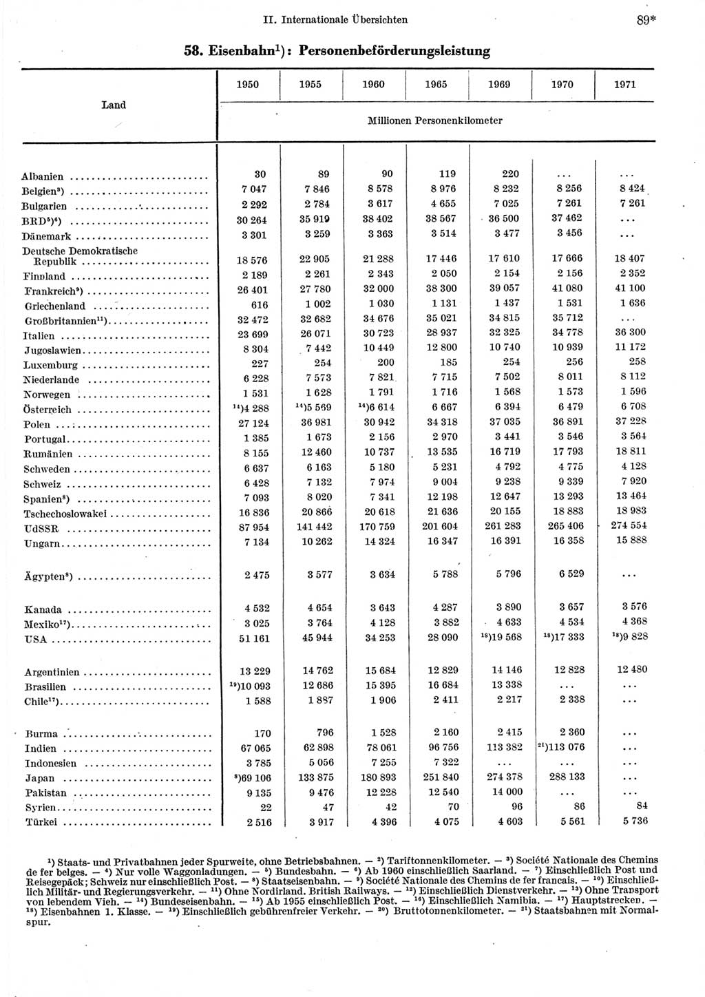 Statistisches Jahrbuch der Deutschen Demokratischen Republik (DDR) 1973, Seite 89 (Stat. Jb. DDR 1973, S. 89)